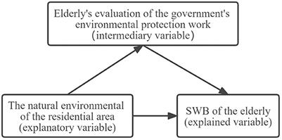 The influence of natural environment in residential areas on subjective well-being of the elderly